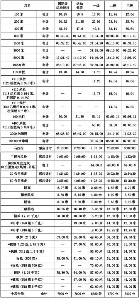 三公里二级运动员标准 国家二级运动员3000米的标准