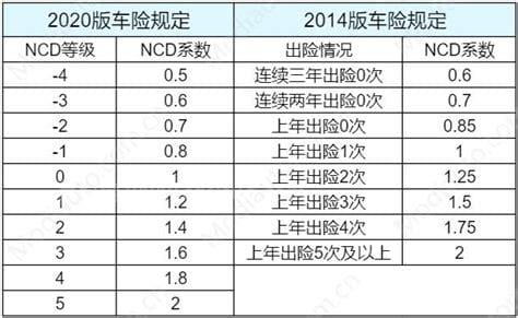 车险NCD系数指的是什么（商业险费率中NCD系数指什么）