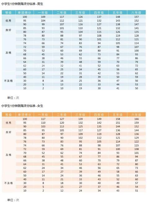 跳绳一分钟多少个合格 跳绳有哪些好处