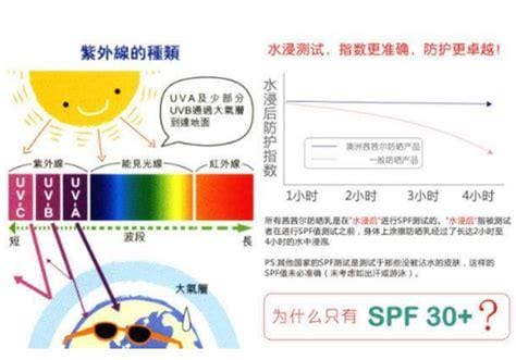 防晒SPF的最高值是多少 能防晒多长时间