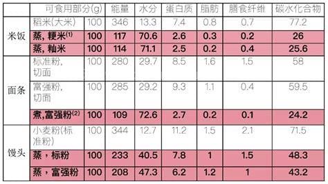 糖的热量及营养成分