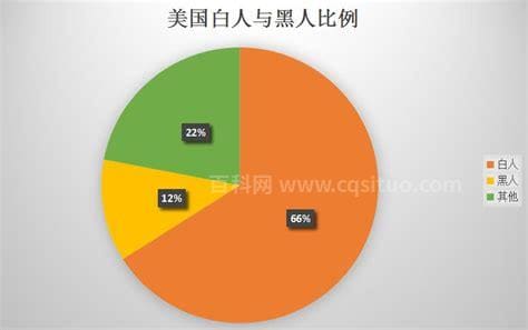 美国黑人比例是多少