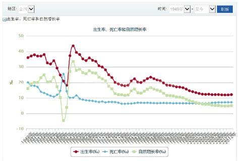 人口出生率怎么算