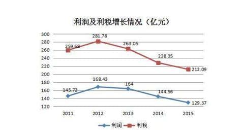 利税总额怎么算