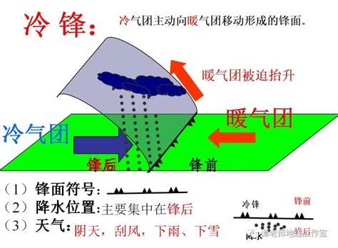 冷暖锋过境前过境时过境后的天气