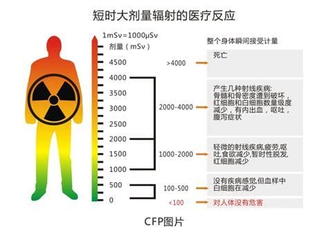 核辐射的计量单位