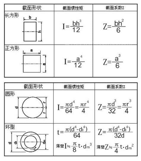 惯性矩的单位