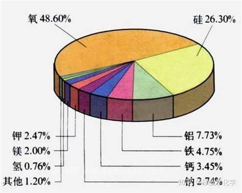 地壳中的元素最多的是什么