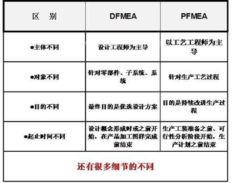 dfmea与pfmea的区别