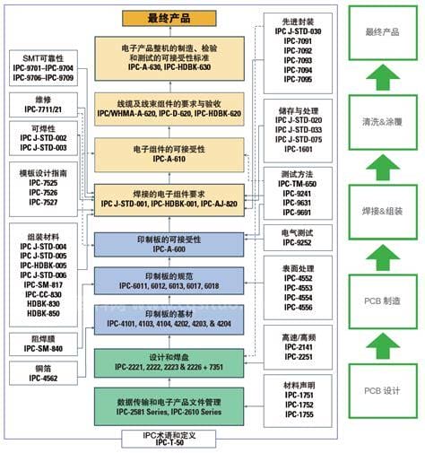 ipc标准