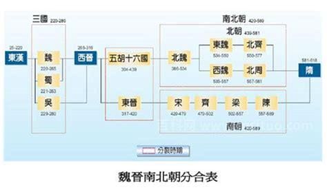 晋朝之后是什么朝代