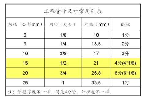 2分4分6分管怎么区分