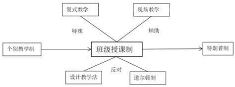 授课形式有哪几种