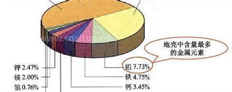 空气中含量最多的元素