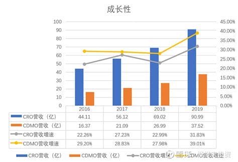 cro和cdmo有什么区别