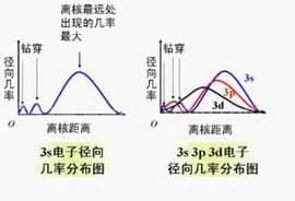 什么是屏蔽效应什么是钻穿效应O