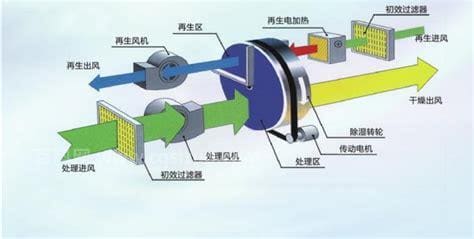转轮除湿机的原理