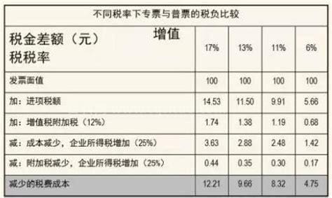 怎样计算税额