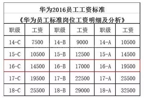 2021华为级别工资对照表 2021华为级别工资对照表名字