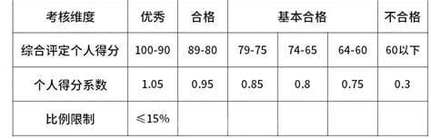 华为工资等级对照表2021 华为工资等级对照表2022