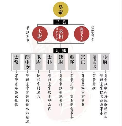 三公九卿制(三公九卿制的概念)