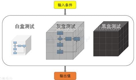 白盒测试和黑盒测试(白盒测试和黑盒测试的区别)