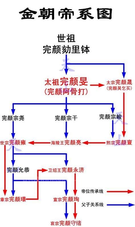 金朝皇帝列表 金朝皇帝列表是什么