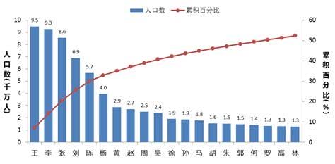 姓氏排名人口数量 姓氏前十排名人口数量介绍