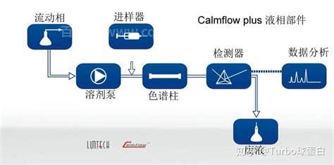 色谱分析法介绍 色谱分析法简介