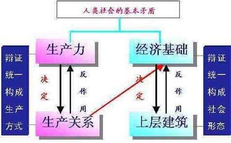 经济基础和上层建筑关系原理