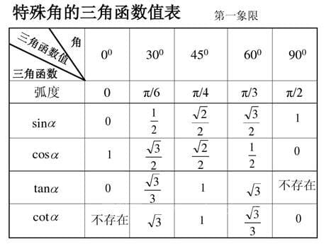 三角函数公式表