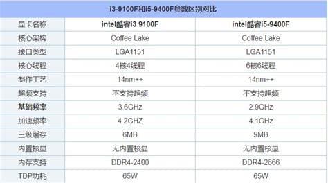 i3和i5的区别有多大？