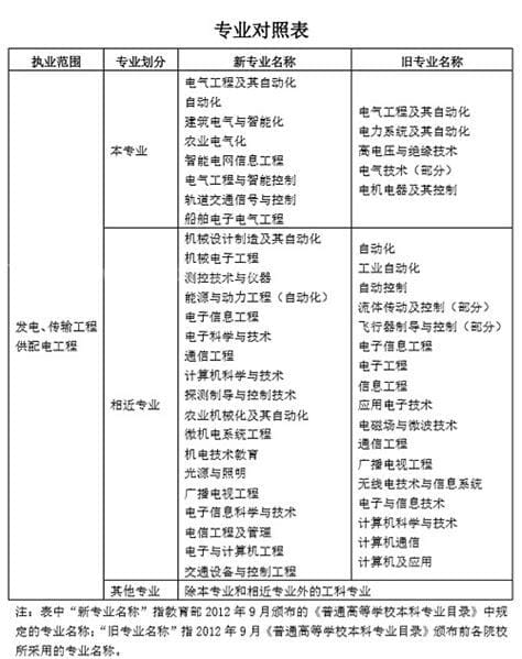 电气工程师报考条件