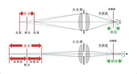 投影机中变焦比的意思是什么