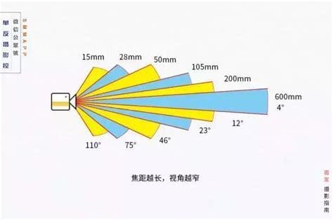 微距镜头的焦距是什么范围