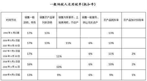 12％税率是什么