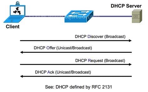 DHCP Client是什么