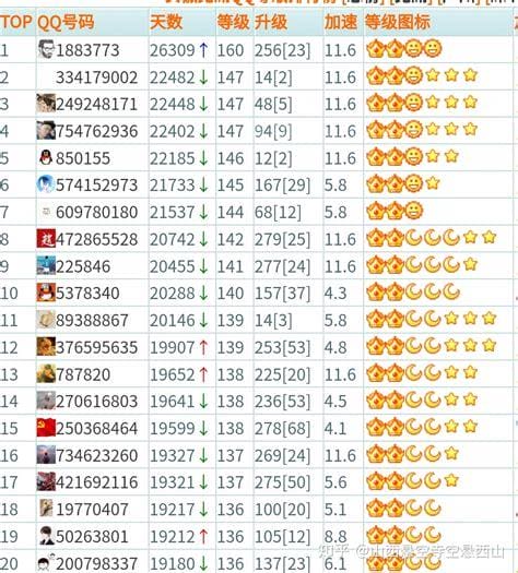 QQ目前最高等级排行
