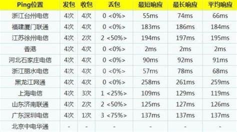 三大公用DNS服务器访问速度比较分析