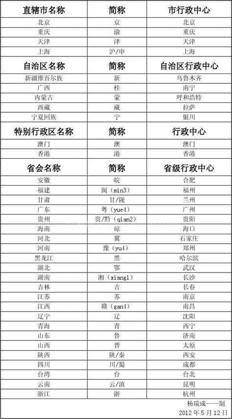 省份简称大全速查表(全国各省市行政区域简称)