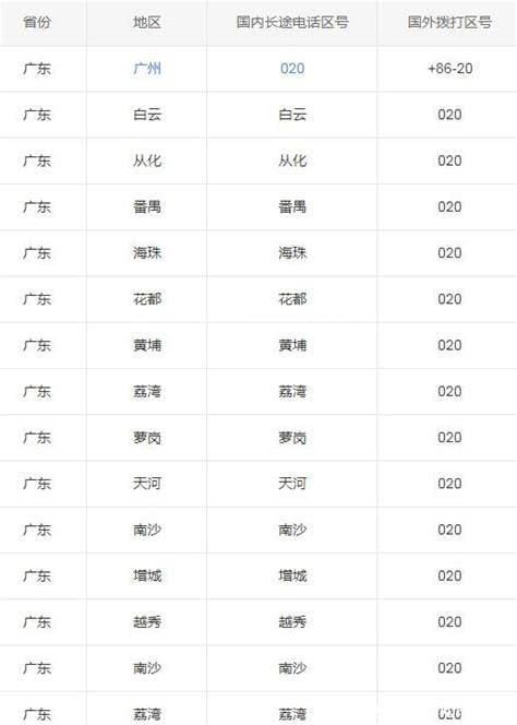 外地拨打广州电话区号（广州各区电话号码开头）