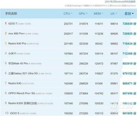 安兔兔跑分排行(2023年上半年安兔兔跑分排行榜揭晓，仅供参考)