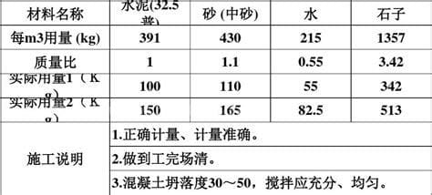 今日c20混凝土价格（c20混凝土怎么配比）