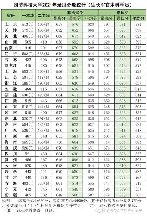 国防科大录取分数线是多少2022(国防科技大学有哪些专业)