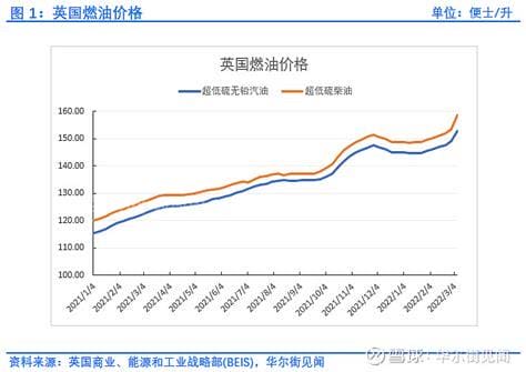 今日伦敦汽油价格（英国汽油）