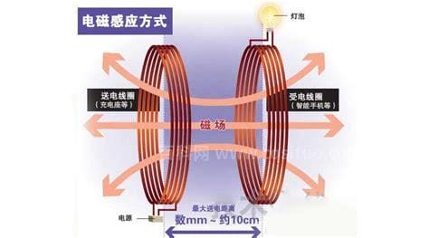 无线充电原理(详解无线充电技术的实现原理，了解一下！)