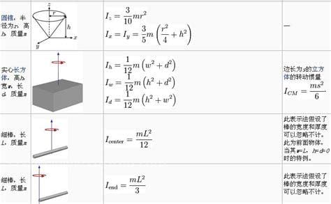 转动惯量计算公式及应用(详细讲解转动惯量的计算公式和实际应用)