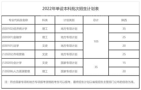 西安电子科技大学2022年招生计划表，附录取分数线