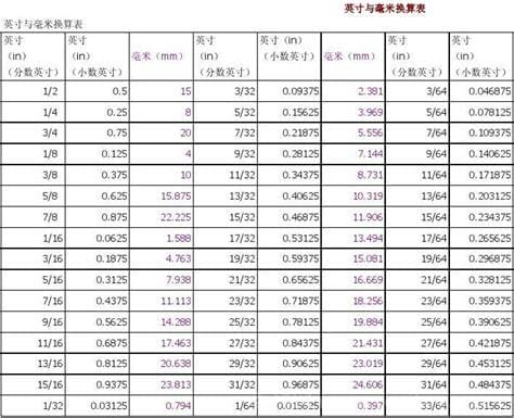 1/4英寸等于多少mm