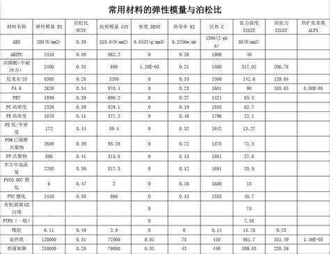 铝合金弹性模量